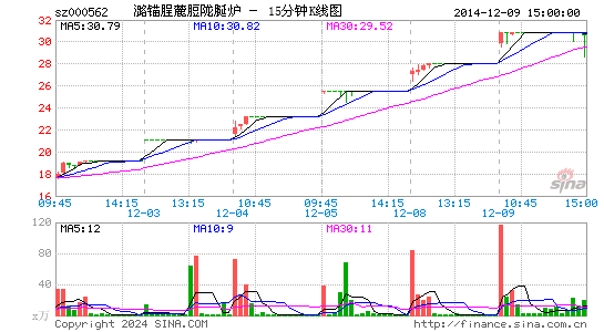 000562宏源证券十五分K线