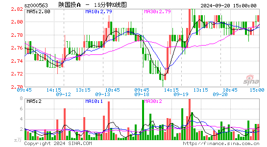 000563陕国投A十五分K线