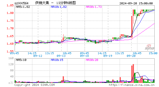 000564ST大集十五分K线