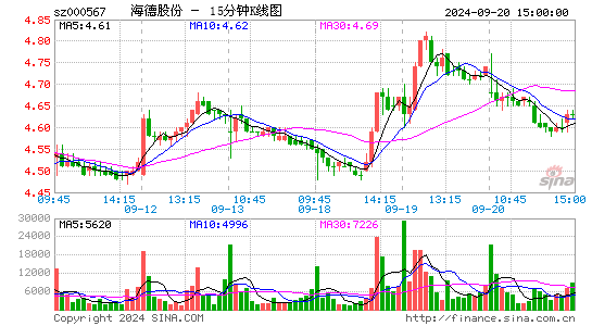 000567海德股份十五分K线