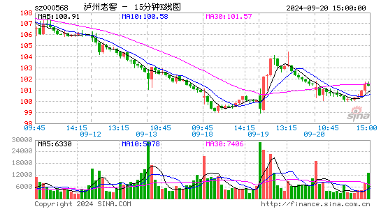 000568泸州老窖十五分K线