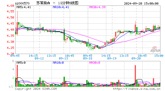 000570苏常柴A十五分K线