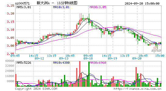 000571ST大洲十五分K线