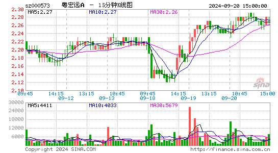 000573粤宏远A十五分K线