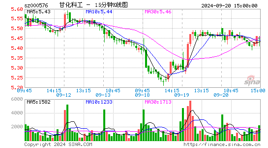 000576甘化科工十五分K线