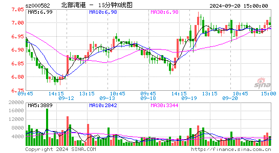 000582北部湾港十五分K线
