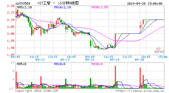 000584ST工智十五分K线