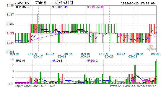 000585东电退十五分K线
