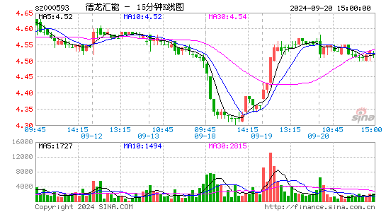 000593德龙汇能十五分K线