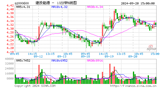 000600建投能源十五分K线