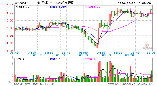 000617中油资本十五分K线