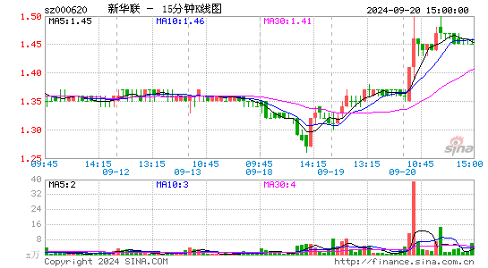 000620新华联十五分K线