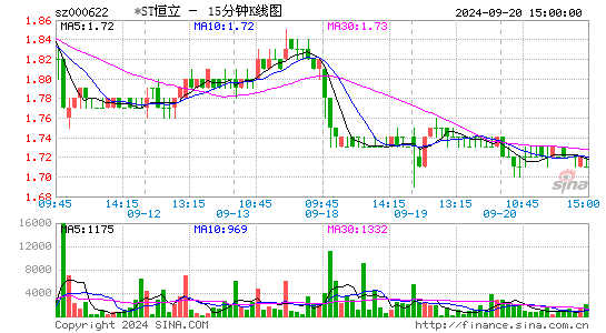 000622恒立实业十五分K线