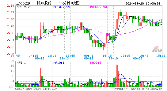 000629钒钛股份十五分K线