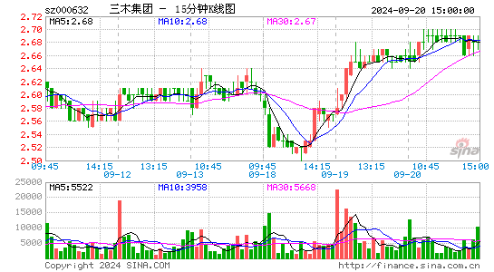 000632三木集团十五分K线