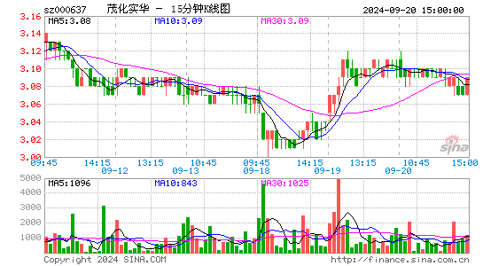 000637茂化实华十五分K线