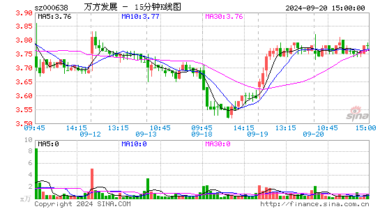 000638万方发展十五分K线