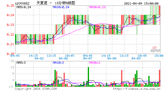 000662天夏退十五分K线