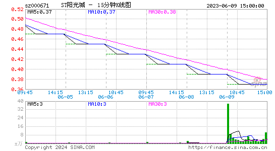 000671阳光城十五分K线