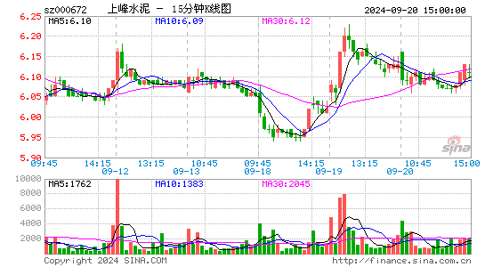 000672上峰水泥十五分K线