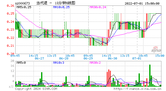000673当代退十五分K线