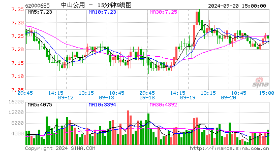 000685中山公用十五分K线