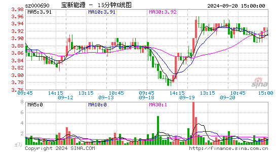 000690宝新能源十五分K线