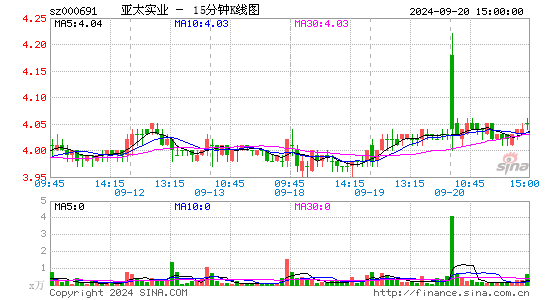 000691亚太实业十五分K线