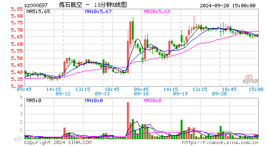 000697炼石航空十五分K线
