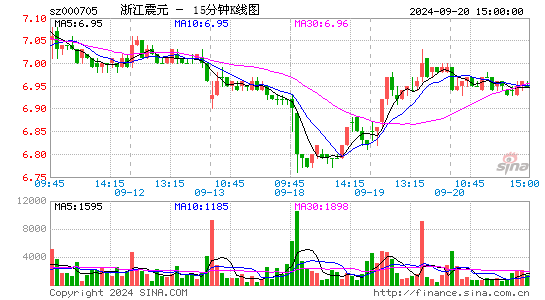 000705浙江震元十五分K线
