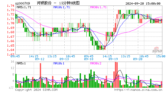 000709河钢股份十五分K线