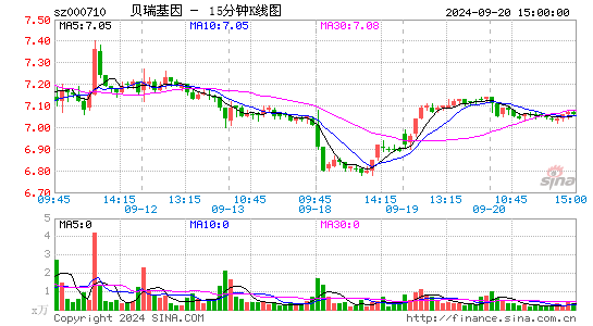 000710贝瑞基因十五分K线