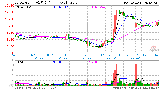 000712锦龙股份十五分K线