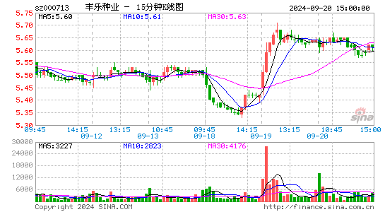 000713丰乐种业十五分K线