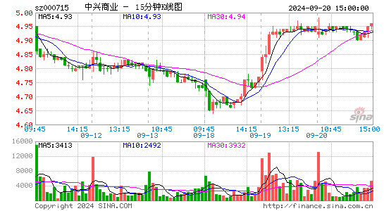 000715中兴商业十五分K线