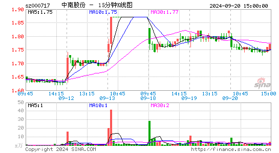 000717中南股份十五分K线