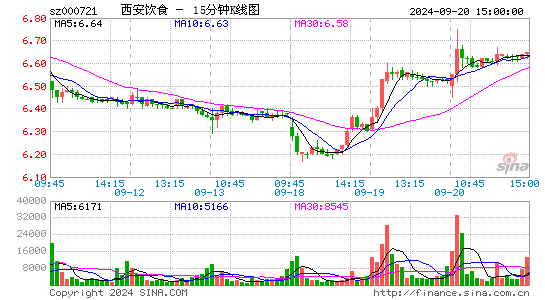 000721西安饮食十五分K线
