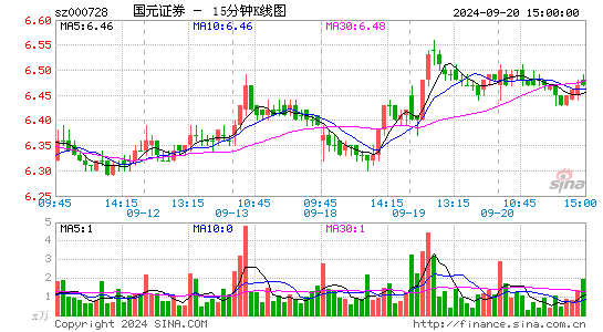 000728国元证券十五分K线