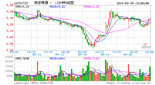 000729燕京啤酒十五分K线