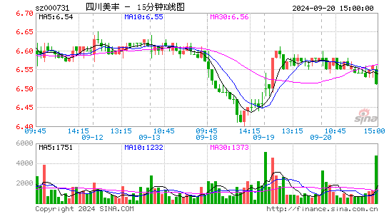 000731四川美丰十五分K线