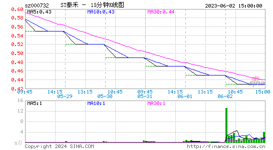 000732ST泰禾十五分K线