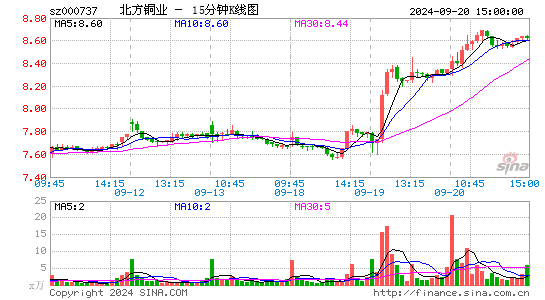 000737北方铜业十五分K线