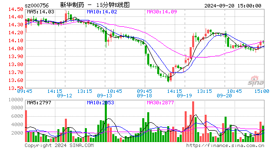 000756新华制药十五分K线