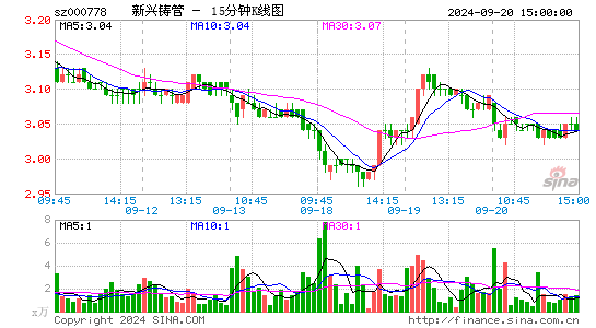 000778新兴铸管十五分K线