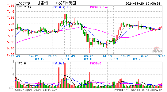 000779甘咨询十五分K线