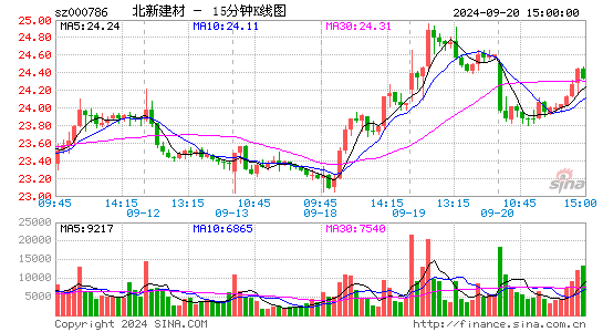 000786北新建材十五分K线