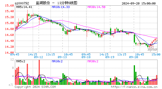 000792盐湖股份十五分K线