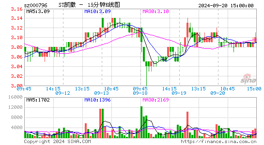 000796*ST凯撒十五分K线