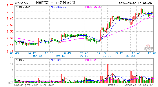 000797中国武夷十五分K线