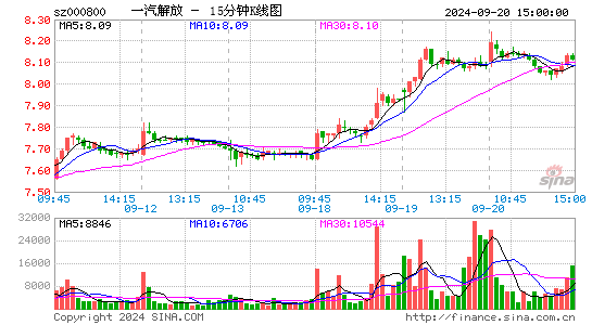 000800一汽解放十五分K线